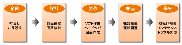 制御系ソフトウエアの開発,計装装置,制御装置,制御盤の製作,設置